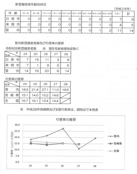 串間市の結核状況①.jpg