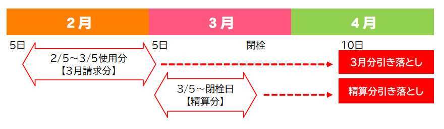 水道料金の精算のイメージ