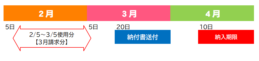 水道料金納付書払いのイメージ