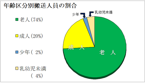 年齢区分別搬送人員割合.png