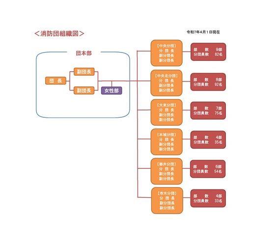 令和7年度消防団組織図(HP用) 1.jpg