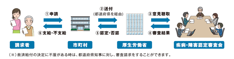 健康被害救済制度_手続きの流れ.pngのサムネイル画像